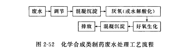 化工合成制藥廢水處理用聚丙烯酰胺工藝流程 化工合成制藥廢水處理用聚丙烯酰胺工藝流程