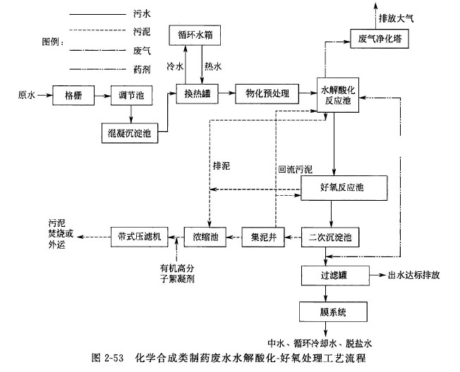 化工合成制藥廢水處理用聚丙烯酰胺工藝流程 化工合成制藥廢水處理用聚丙烯酰胺工藝流程