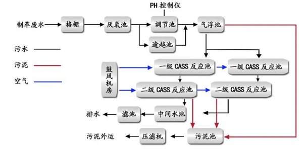 制革工業(yè)廢水絮凝劑 制革工業(yè)廢水絮凝劑